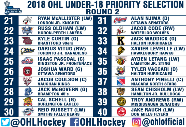 Ohl Completes Second Annual Under 18 Priority Selection Ontario Hockey League