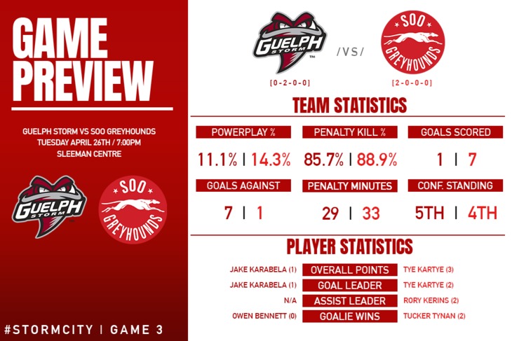 Playoff Game Preview: Guelph Storm vs Soo Greyhounds – Guelph Storm Playoff Game Preview: Guelph Storm vs Soo Greyhounds – Guelph Storm
